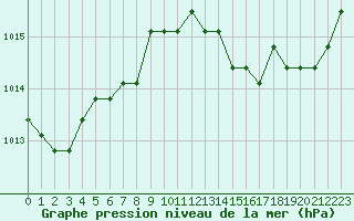 Courbe de la pression atmosphrique pour Agde (34)