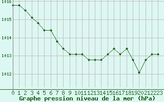 Courbe de la pression atmosphrique pour Fains-Veel (55)