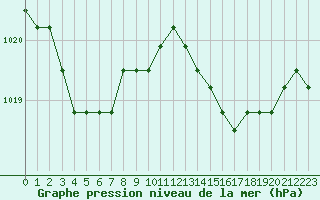 Courbe de la pression atmosphrique pour Lamballe (22)