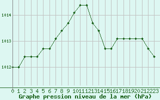 Courbe de la pression atmosphrique pour Agde (34)