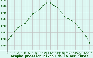 Courbe de la pression atmosphrique pour Lamballe (22)