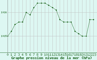 Courbe de la pression atmosphrique pour Xonrupt-Longemer (88)