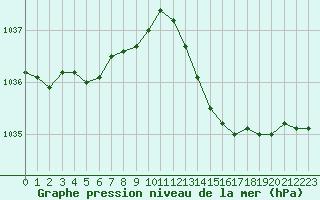 Courbe de la pression atmosphrique pour Cazaux (33)