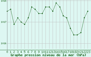 Courbe de la pression atmosphrique pour Ajaccio - Campo dell