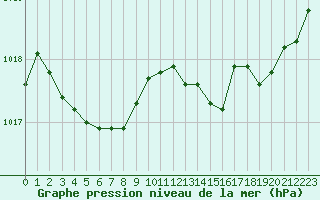 Courbe de la pression atmosphrique pour Biarritz (64)