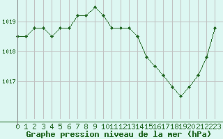 Courbe de la pression atmosphrique pour Agde (34)