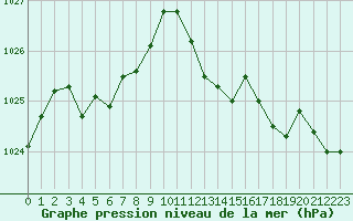 Courbe de la pression atmosphrique pour Cap Corse (2B)