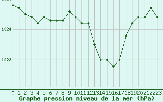 Courbe de la pression atmosphrique pour Hohrod (68)