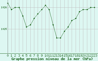 Courbe de la pression atmosphrique pour Alistro (2B)