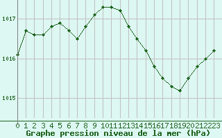 Courbe de la pression atmosphrique pour Variscourt (02)