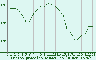 Courbe de la pression atmosphrique pour La Lande-sur-Eure (61)