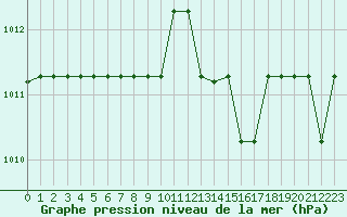 Courbe de la pression atmosphrique pour Kernascleden (56)