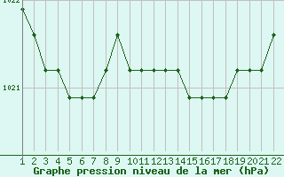 Courbe de la pression atmosphrique pour Jonzac (17)