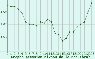 Courbe de la pression atmosphrique pour La Beaume (05)