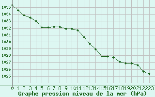 Courbe de la pression atmosphrique pour L