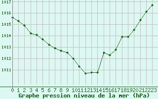 Courbe de la pression atmosphrique pour Brigueuil (16)