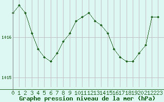 Courbe de la pression atmosphrique pour Tours (37)