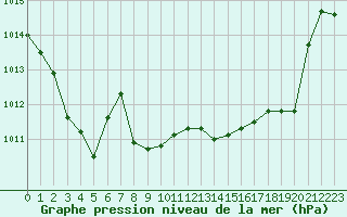 Courbe de la pression atmosphrique pour Grimentz (Sw)