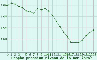 Courbe de la pression atmosphrique pour Lignerolles (03)