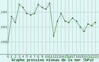 Courbe de la pression atmosphrique pour Cap Ferret (33)