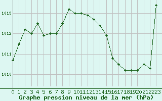 Courbe de la pression atmosphrique pour Souprosse (40)