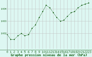 Courbe de la pression atmosphrique pour Als (30)