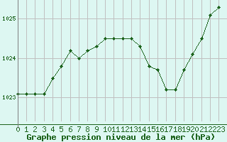 Courbe de la pression atmosphrique pour Hohrod (68)