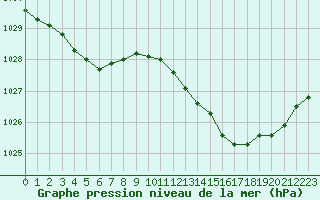 Courbe de la pression atmosphrique pour Melun (77)