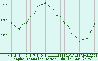 Courbe de la pression atmosphrique pour Brive-Laroche (19)