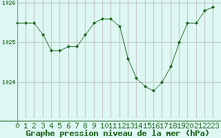 Courbe de la pression atmosphrique pour Alistro (2B)