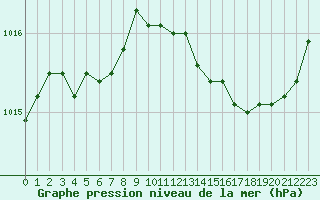 Courbe de la pression atmosphrique pour Aizenay (85)
