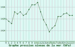 Courbe de la pression atmosphrique pour Lans-en-Vercors (38)