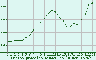 Courbe de la pression atmosphrique pour Cap Pertusato (2A)