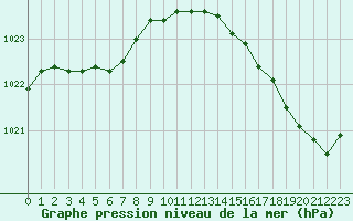 Courbe de la pression atmosphrique pour Le Talut - Belle-Ile (56)