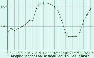 Courbe de la pression atmosphrique pour Istres (13)