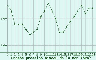 Courbe de la pression atmosphrique pour Herhet (Be)