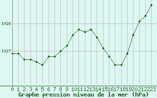 Courbe de la pression atmosphrique pour Chteaudun (28)