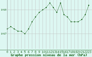 Courbe de la pression atmosphrique pour Metz-Nancy-Lorraine (57)