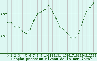 Courbe de la pression atmosphrique pour Boulaide (Lux)