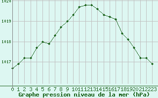 Courbe de la pression atmosphrique pour Brest (29)