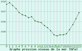 Courbe de la pression atmosphrique pour Grimentz (Sw)