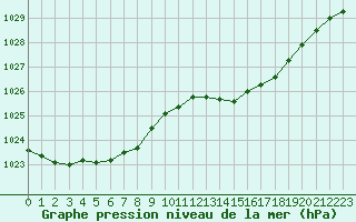 Courbe de la pression atmosphrique pour Sain-Bel (69)