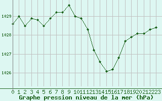 Courbe de la pression atmosphrique pour Grenoble/St-Etienne-St-Geoirs (38)