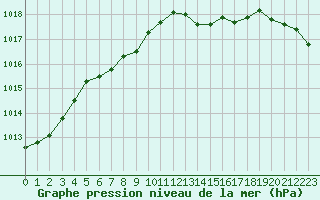 Courbe de la pression atmosphrique pour Le Touquet (62)