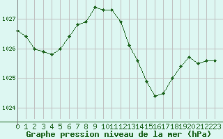 Courbe de la pression atmosphrique pour Angers-Marc (49)