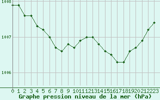 Courbe de la pression atmosphrique pour Calais / Marck (62)