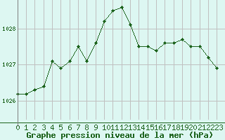 Courbe de la pression atmosphrique pour Le Mans (72)