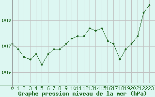 Courbe de la pression atmosphrique pour Strasbourg (67)