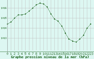 Courbe de la pression atmosphrique pour Challes-les-Eaux (73)