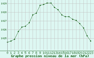 Courbe de la pression atmosphrique pour Biarritz (64)